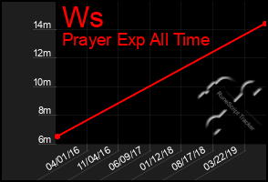 Total Graph of Ws