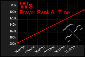 Total Graph of Ws