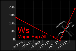 Total Graph of Ws