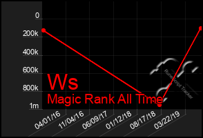 Total Graph of Ws