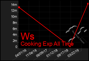 Total Graph of Ws