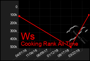 Total Graph of Ws