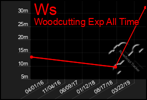 Total Graph of Ws