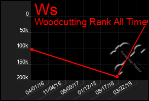 Total Graph of Ws