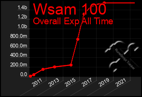 Total Graph of Wsam 100