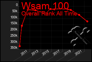 Total Graph of Wsam 100