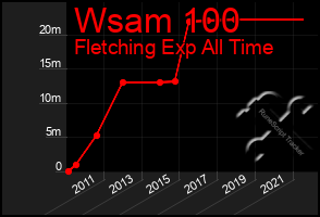 Total Graph of Wsam 100