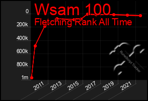 Total Graph of Wsam 100