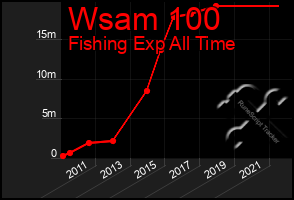 Total Graph of Wsam 100