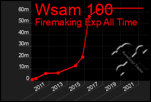 Total Graph of Wsam 100
