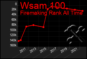 Total Graph of Wsam 100