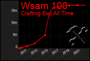 Total Graph of Wsam 100