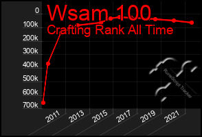 Total Graph of Wsam 100