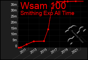 Total Graph of Wsam 100