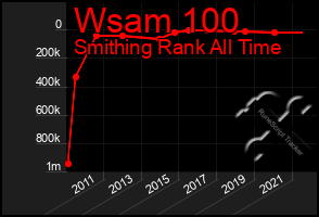 Total Graph of Wsam 100