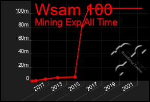 Total Graph of Wsam 100