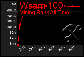Total Graph of Wsam 100