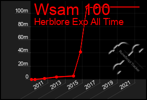 Total Graph of Wsam 100