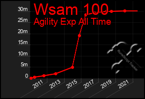 Total Graph of Wsam 100