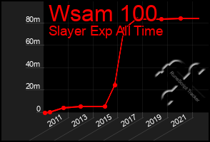 Total Graph of Wsam 100