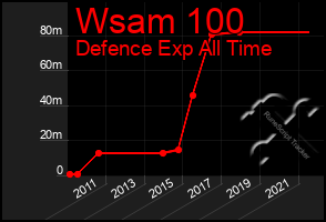 Total Graph of Wsam 100