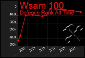 Total Graph of Wsam 100