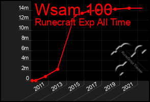 Total Graph of Wsam 100