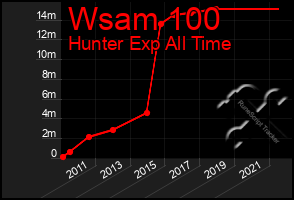 Total Graph of Wsam 100