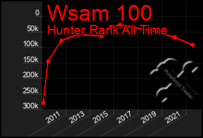 Total Graph of Wsam 100