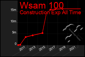 Total Graph of Wsam 100