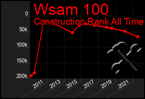 Total Graph of Wsam 100