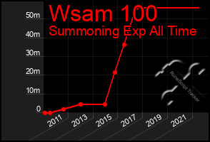 Total Graph of Wsam 100