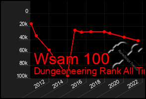 Total Graph of Wsam 100