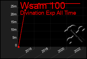 Total Graph of Wsam 100