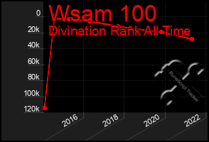 Total Graph of Wsam 100