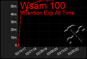 Total Graph of Wsam 100