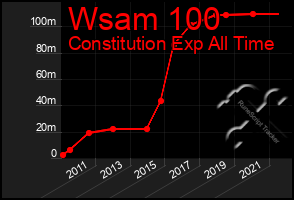 Total Graph of Wsam 100