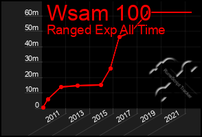 Total Graph of Wsam 100