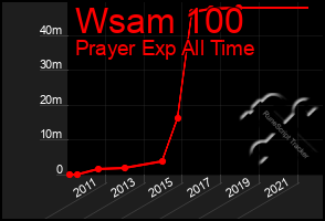 Total Graph of Wsam 100