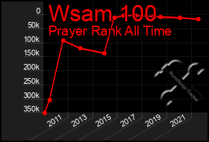 Total Graph of Wsam 100