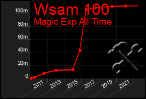 Total Graph of Wsam 100