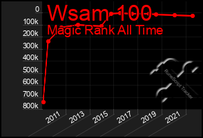 Total Graph of Wsam 100