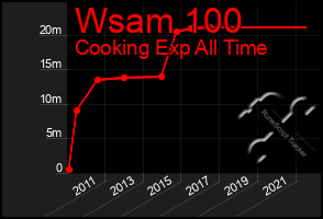 Total Graph of Wsam 100