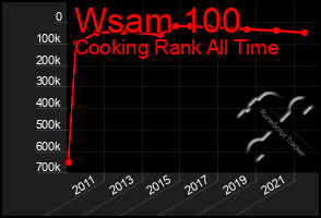 Total Graph of Wsam 100