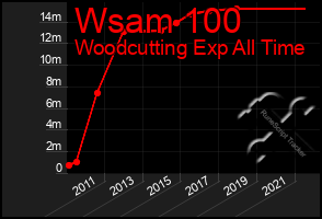 Total Graph of Wsam 100