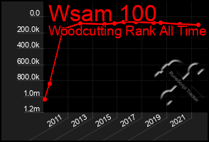 Total Graph of Wsam 100