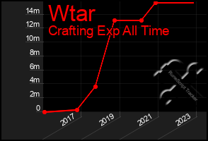 Total Graph of Wtar