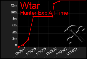 Total Graph of Wtar