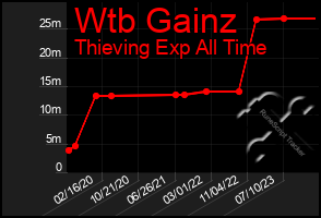 Total Graph of Wtb Gainz