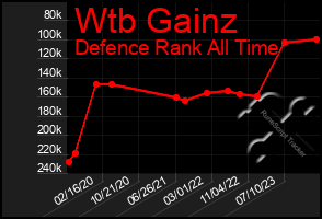 Total Graph of Wtb Gainz